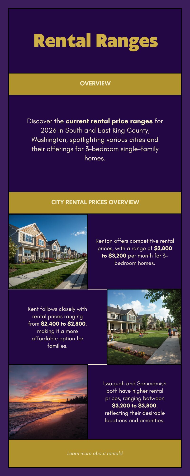 King County rental rates by city 2026 — Renton, Kent, Auburn, Issaquah, Sammamish, Bellevue three-bedroom single-family home monthly rent ranges