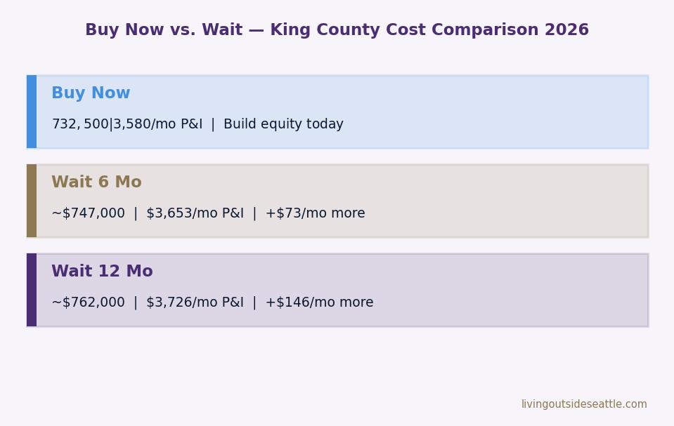 Buy now vs wait 6 months vs wait 12 months — King County home buyer cost comparison 2026