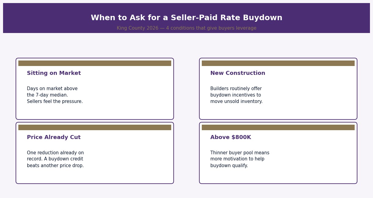 When to ask seller for 2-1 rate buydown King County ‚Äî inventory rising, days on market increasing, seller negotiating room 2026
