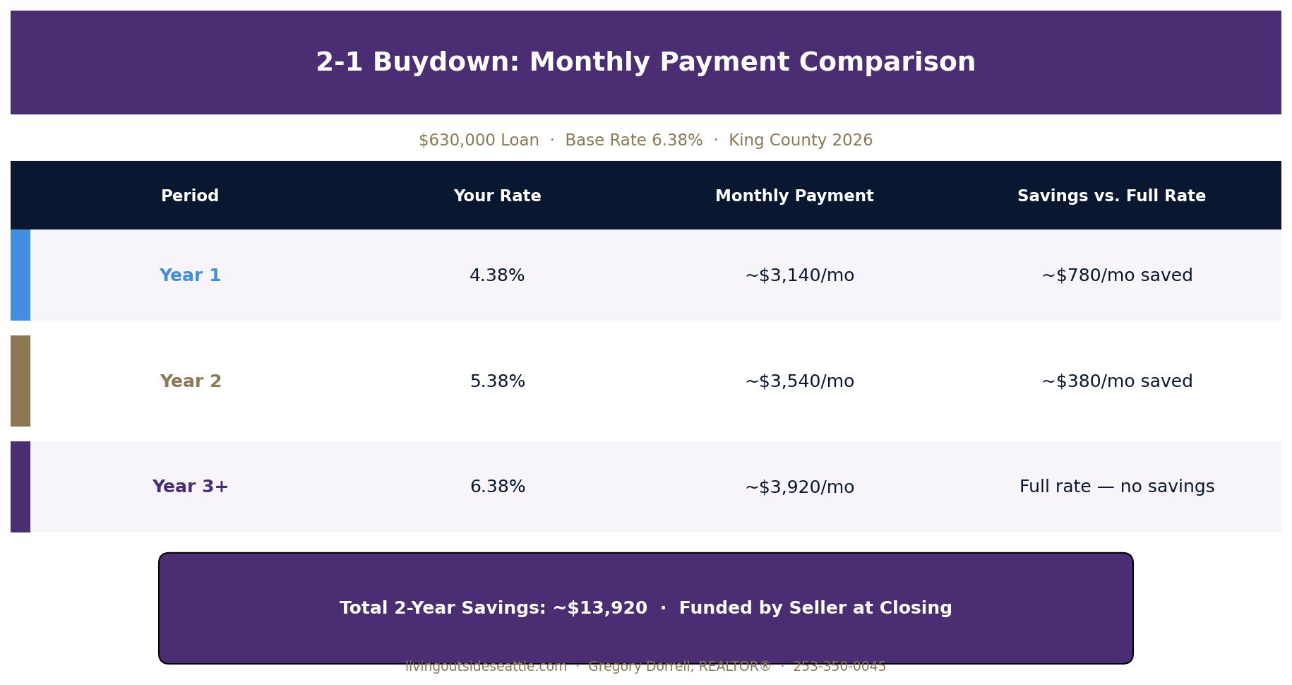 2-1 rate buydown payment schedule King County 2026 ‚Äî year one 4.38%, year two 5.38%, year three 6.38% on $630K loan