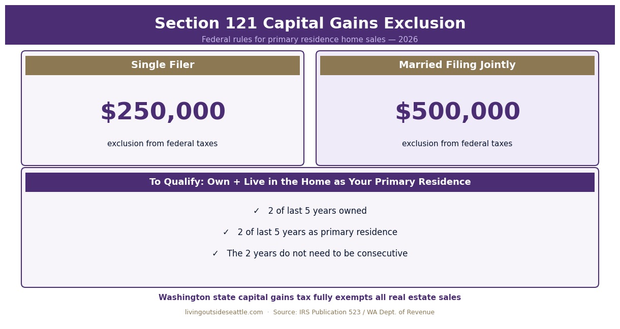 Washington state real estate excise tax REET rate table — King County seller costs 2026
