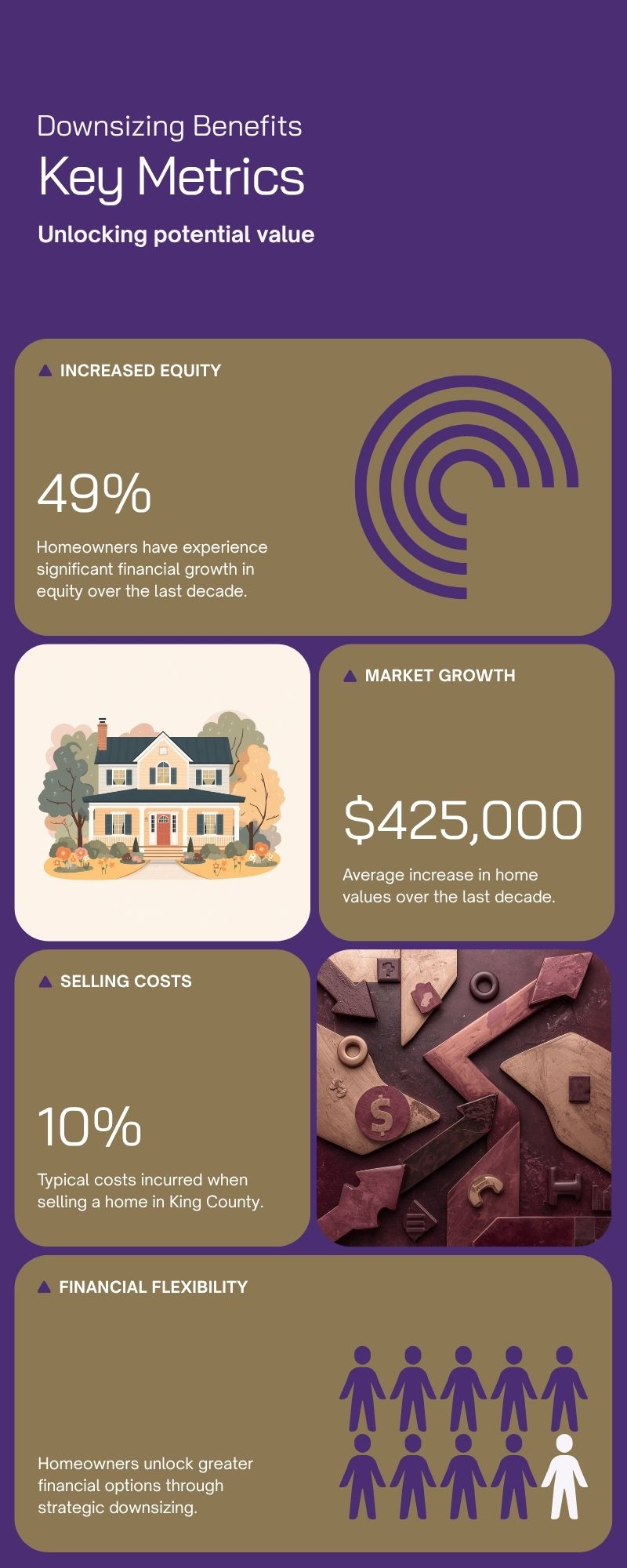 Equity calculation chart showing King County homeowner downsizing net proceeds — purchase price to current market value, 2026