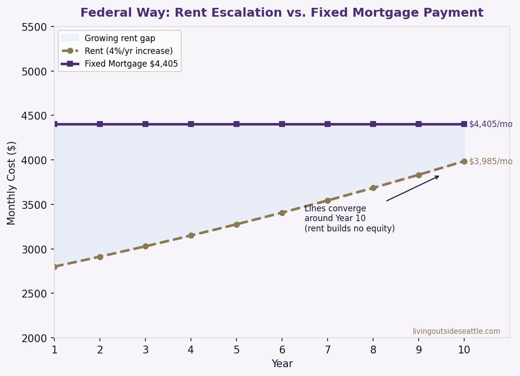 10-year rent escalation vs fixed mortgage payment Federal Way WA 2026 — rent vs buy long-term cost comparison