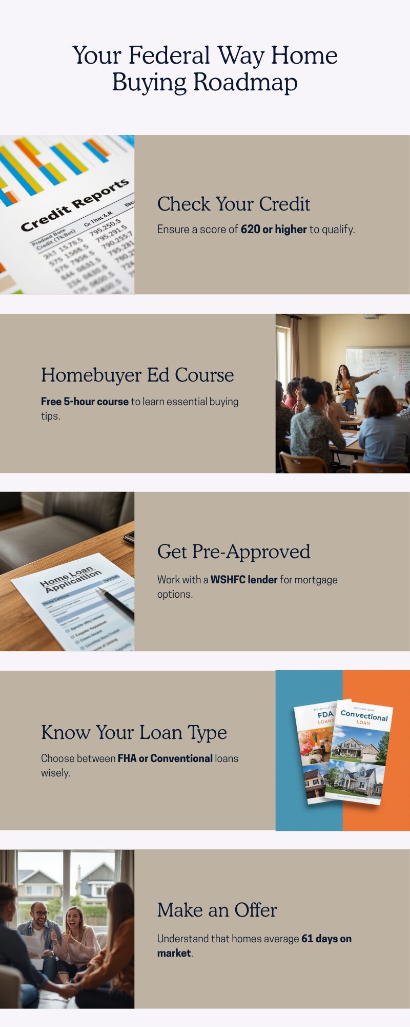 7-step home buying roadmap for first-time buyers in Federal Way WA King County — from credit check to closing