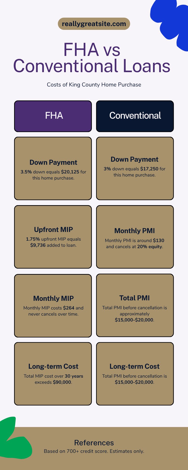 FHA vs conventional loan cost comparison on a $575,000 King County home — down payment, MIP, and PMI breakdown 2026