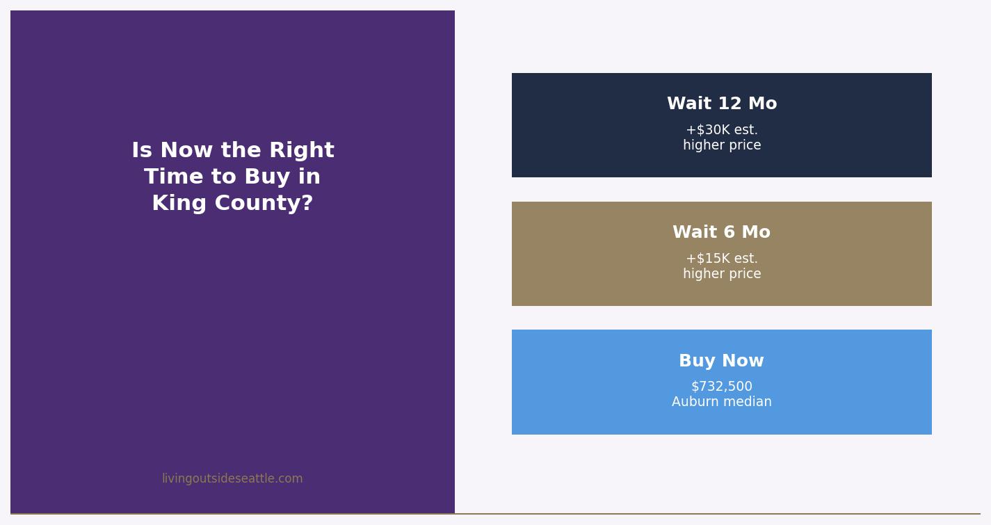Should I Wait to Buy a Home in Auburn WA
