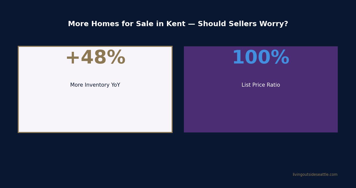 Kent Wa homes inventory up 48 percent