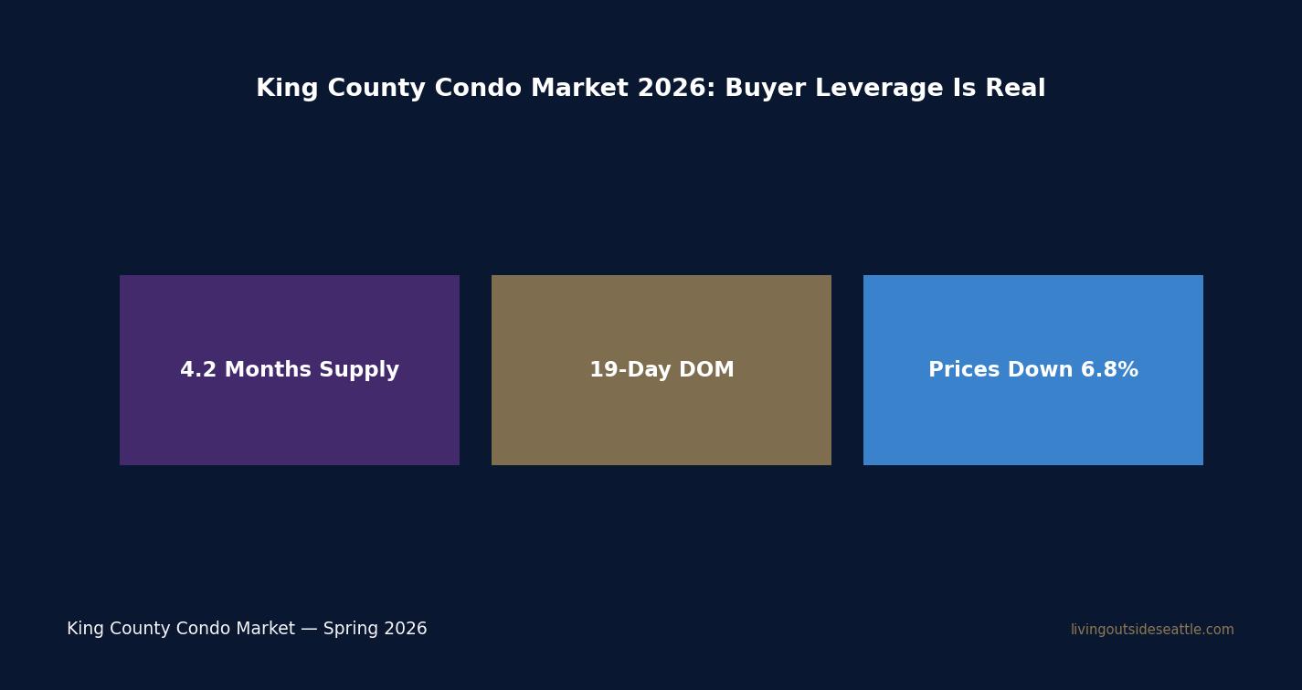 Modern Bellevue condo building with city skyline, spring 2026