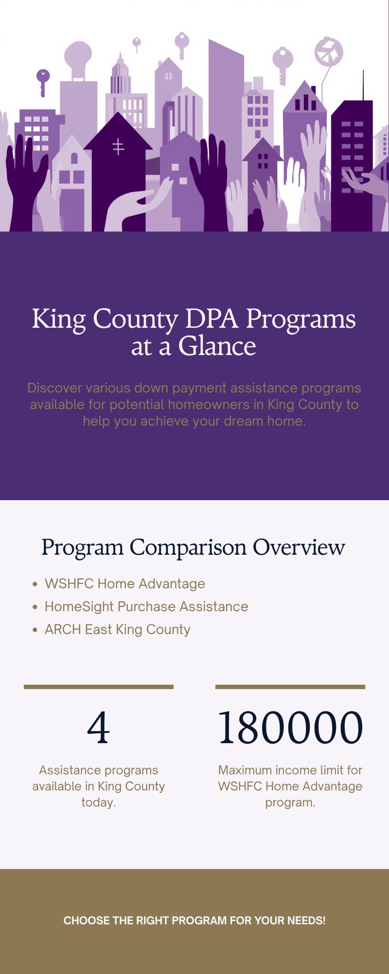 King County down payment assistance programs comparison chart 2026 — WSHFC Home Advantage, HomeSight, ARCH, and Needs-Based programs