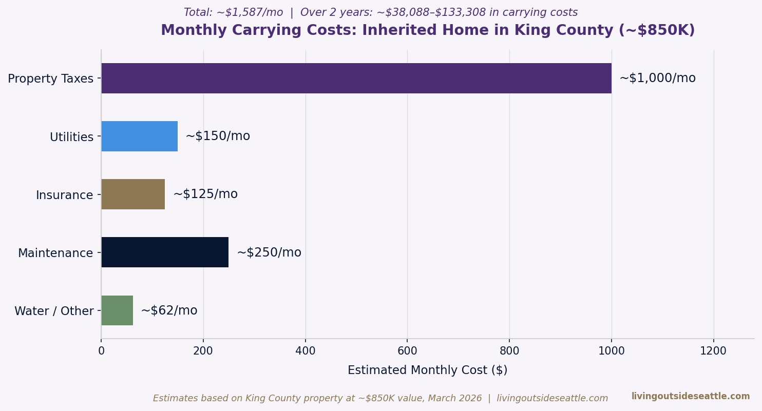 King County inherited home monthly carrying costs breakdown — property taxes insurance utilities maintenance 2026
