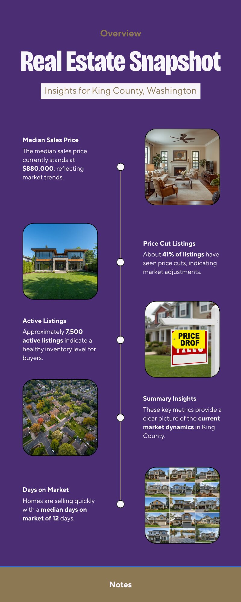 King County real estate market snapshot May 25 2026 — median price $880K, 12 days on market, 41% price reductions in South County