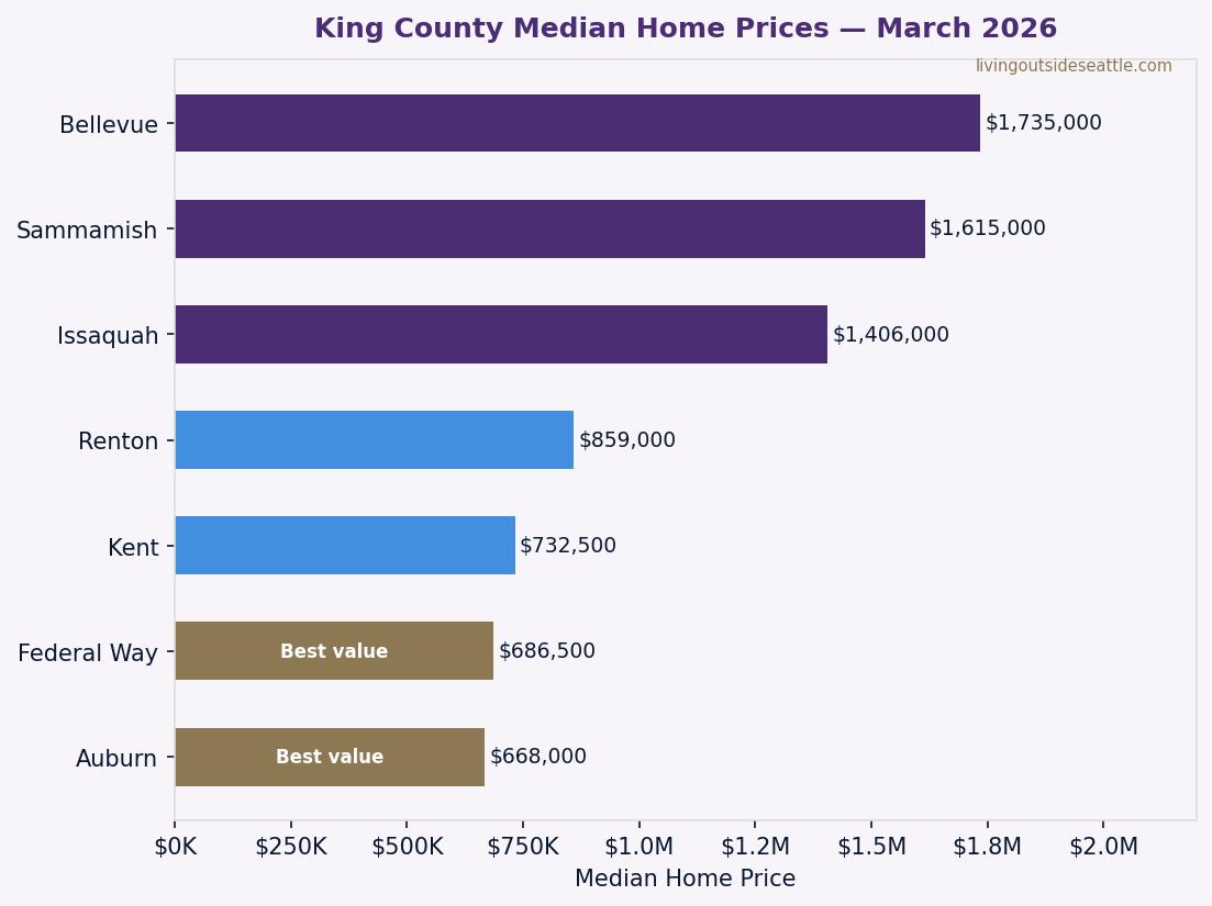 King County median home price comparison all cities March 2026 — Auburn Federal Way Renton Bellevue