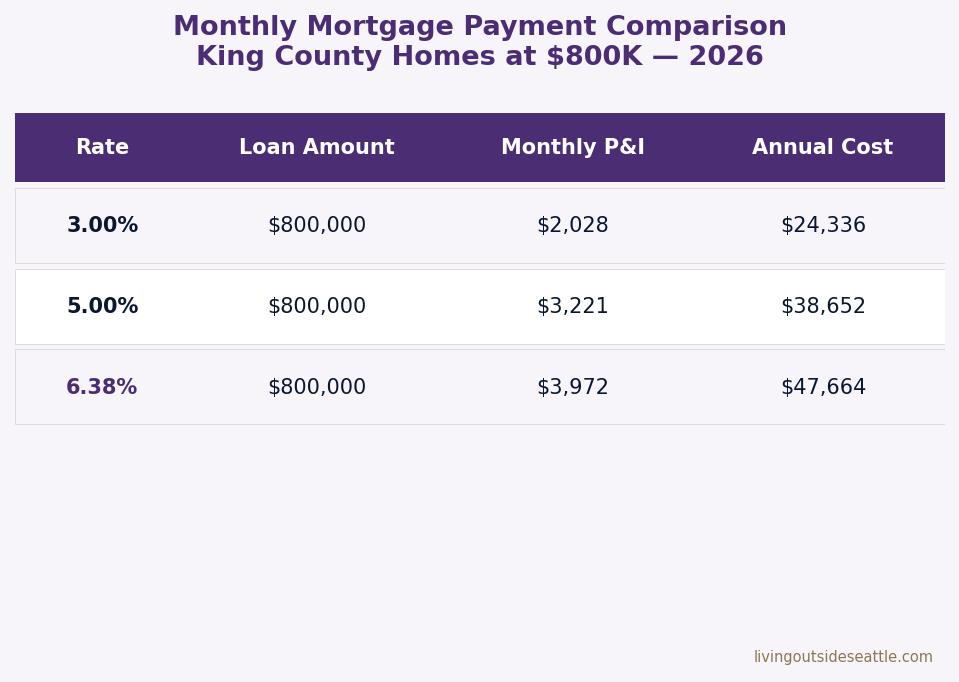 Monthly mortgage payment comparison table for King County homes at different interest rates 2026