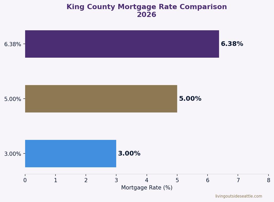 Bar chart showing King County mortgage rates at 3%, 5%, and 6.38% ‚Äî 2026 comparison