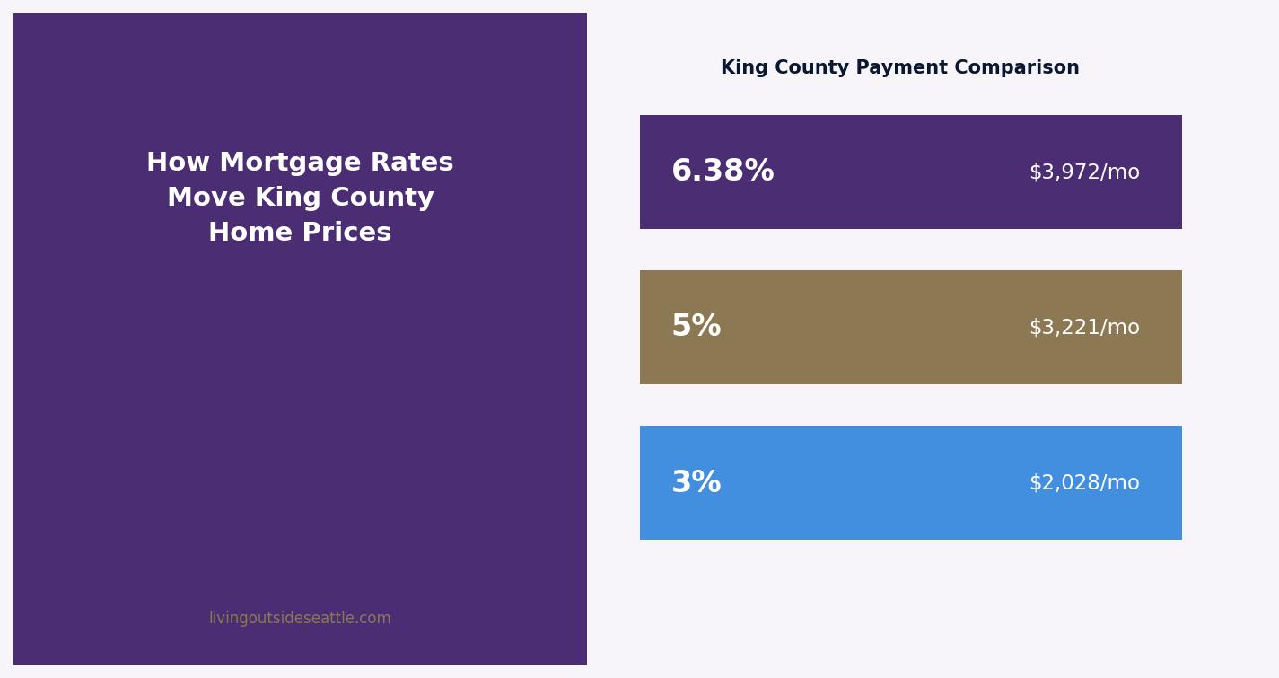 Mortgage rate payment impacts