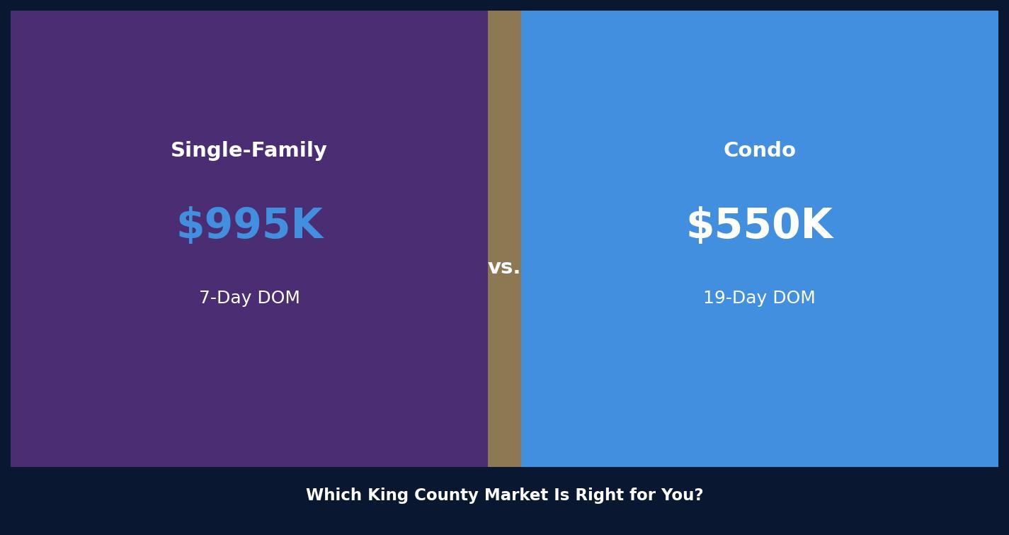 King county singe family vs condo market comparason graphic