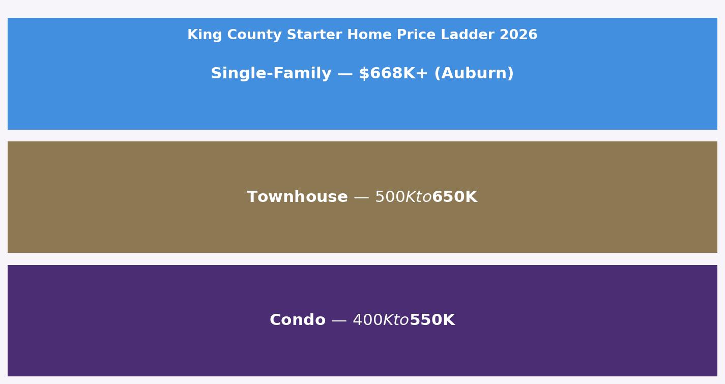 Auburn WA neighborhood street with single-family starter homes, spring 2026