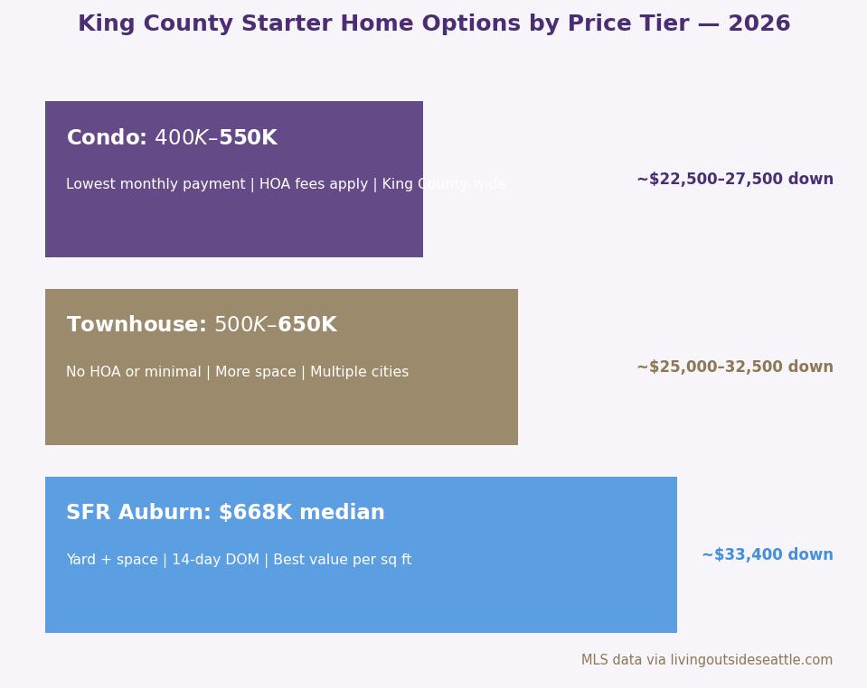 King County starter home price ladder by type 2026 — condo townhouse single-family down payment comparison