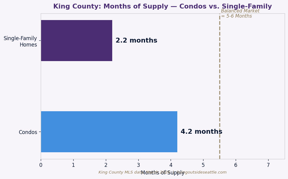 King County condo vs single-family months of supply comparison March 2026 — 4.2 months buyer leverage