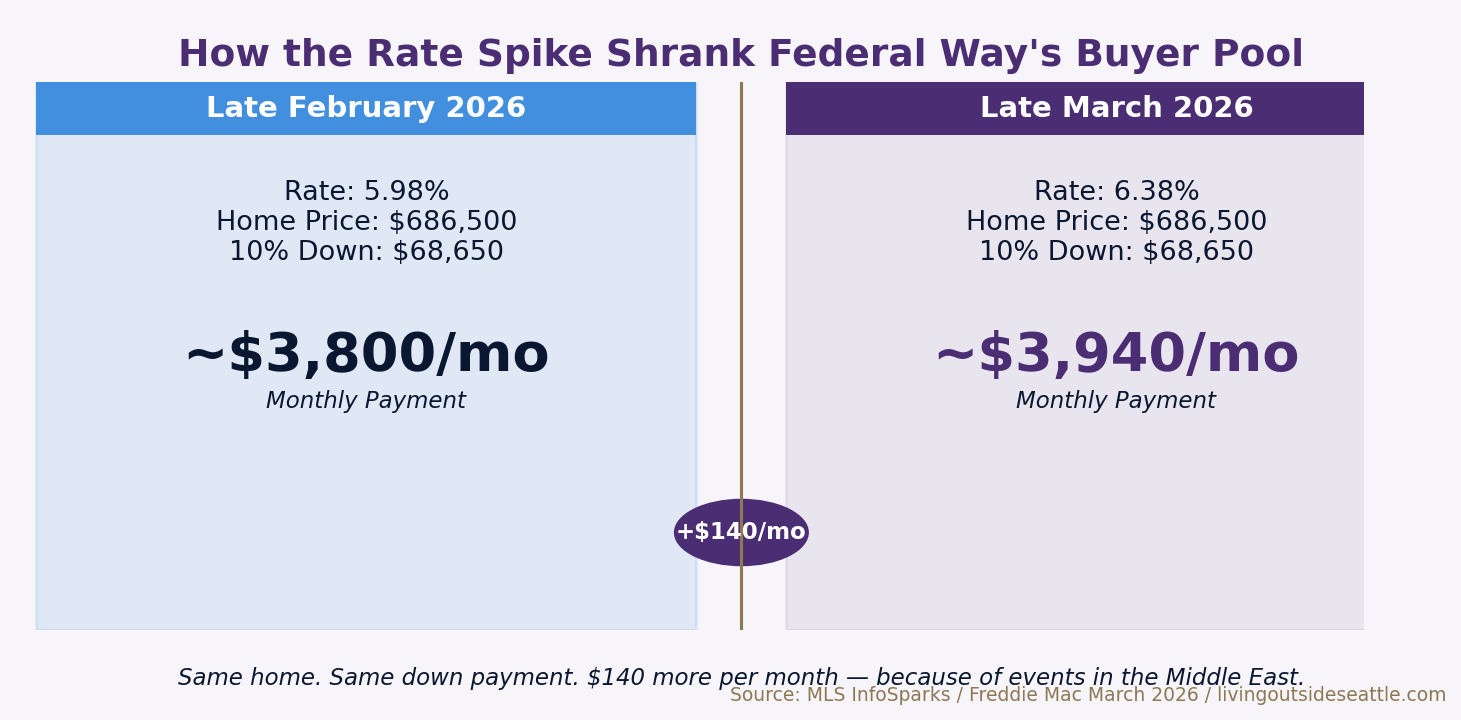 How high mortgage rates shrink the King County buyer pool — 2026 seller impact analysis