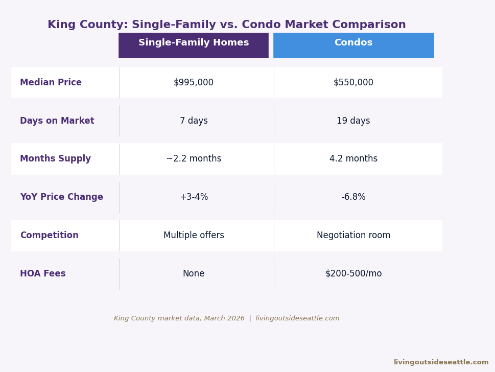 King County condo vs single-family home comparison table March 2026 — price, DOM, supply, competition