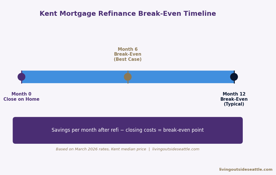 Mortgage refinance break-even timeline for Kent WA first-time buyers 2026