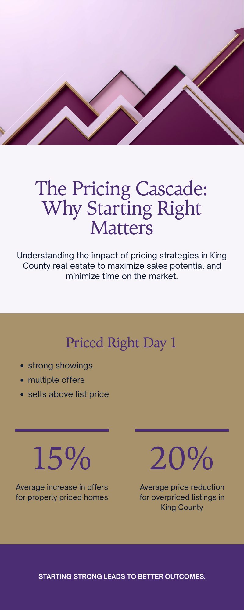 Home pricing cascade effect — overpriced vs correctly priced in King County 2026