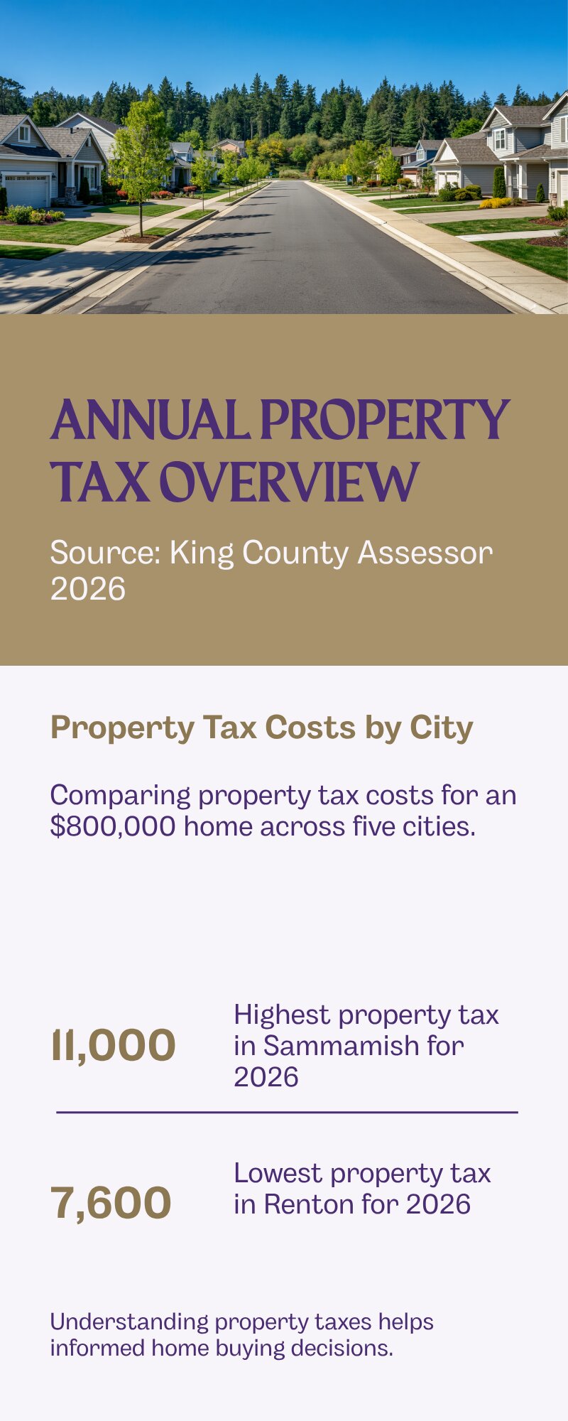 Bar chart showing annual property tax cost by King County city for an $800,000 home in 2026 — Renton, Kent, Auburn, Issaquah, Sammamish