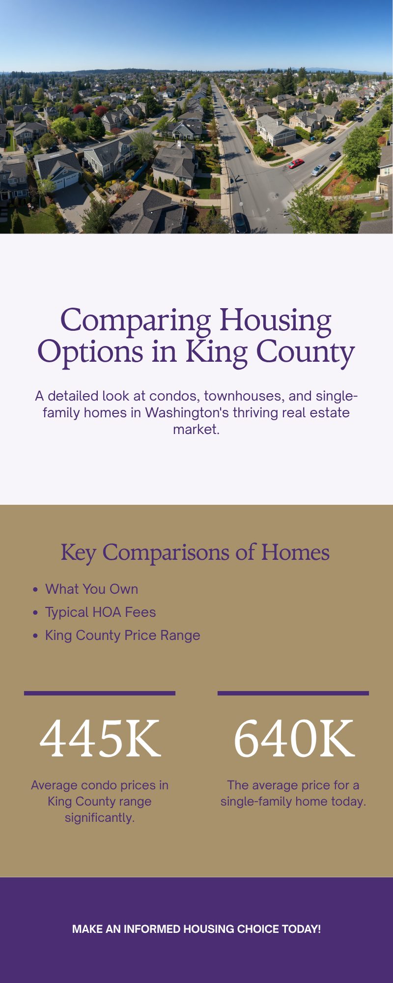 Side-by-side comparison of condo, townhouse, and single-family home ownership, HOA fees, and price ranges in King County