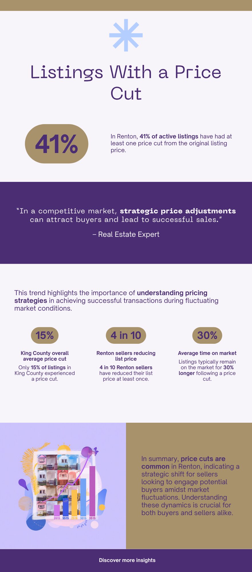 Bar chart showing 41% price reduction share in Renton vs King County average — May 2026 real estate market