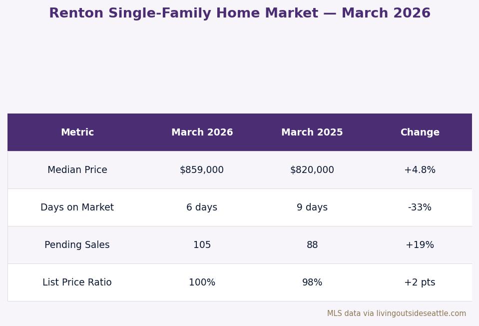 Renton real estate market data table March 2026 — median price, DOM, pending sales, list price ratio