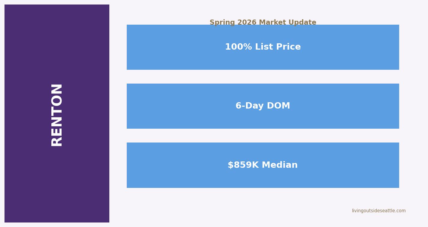 Renton real estate market update spring of 2026 graphic