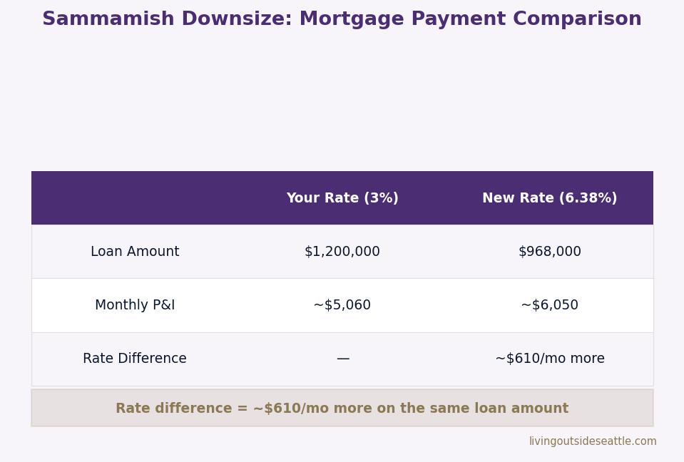 Sammamish home downsize mortgage payment comparison 3% vs 6.38% rate 2026