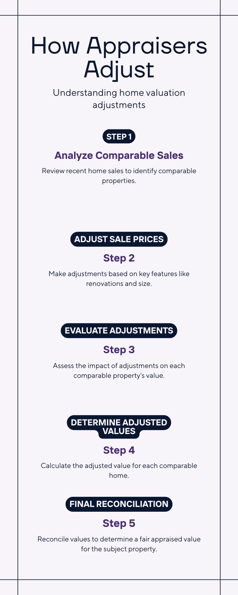 Infographic showing how appraisers adjust comparable home sales to determine appraised value in King County Washington