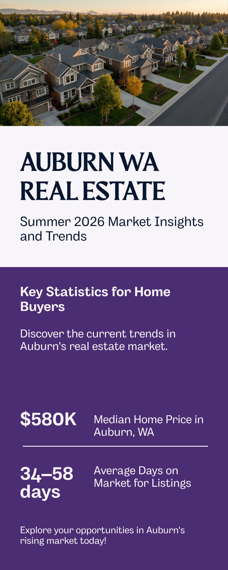Auburn WA real estate market stats 2026 — median price, days on market, price per square foot infographic