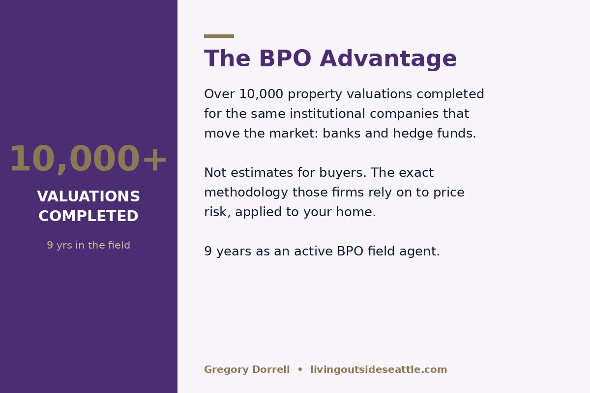 BPO advantage in King County, over 10,000 valuations completed for institutional banks and hedge funds, institutional-grade pricing