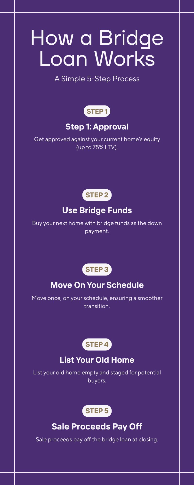 Five-step bridge loan timeline for Washington State home sellers, from approval to payoff at closing