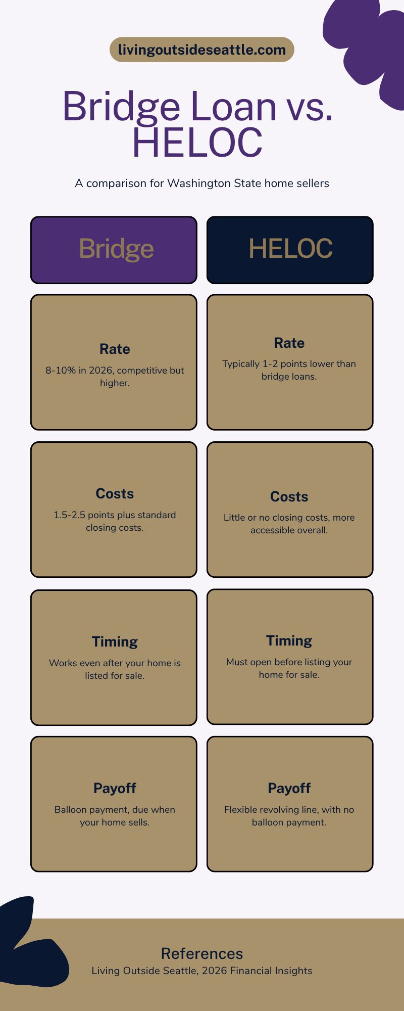 Bridge loan vs HELOC comparison for King County WA sellers showing rates, costs, timing, and payoff