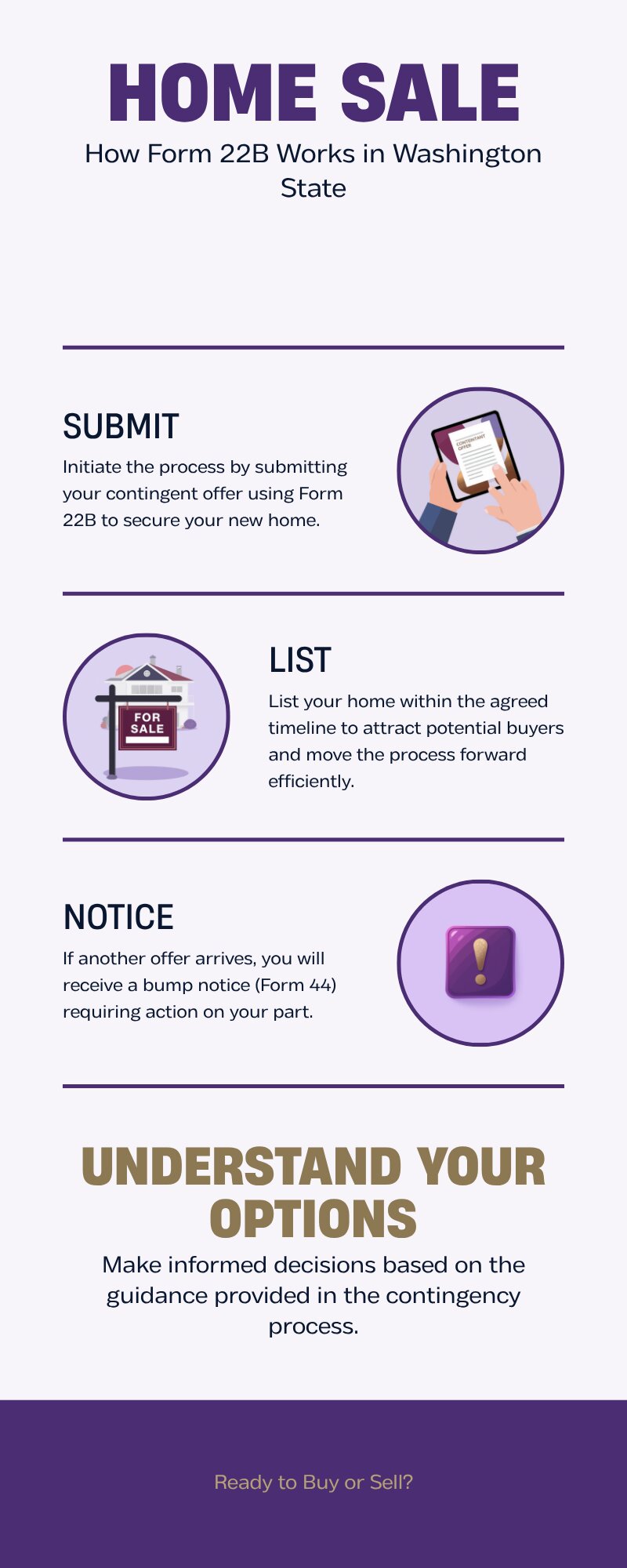 Form 22B contingency timeline infographic — home sale contingency process King County Washington state
