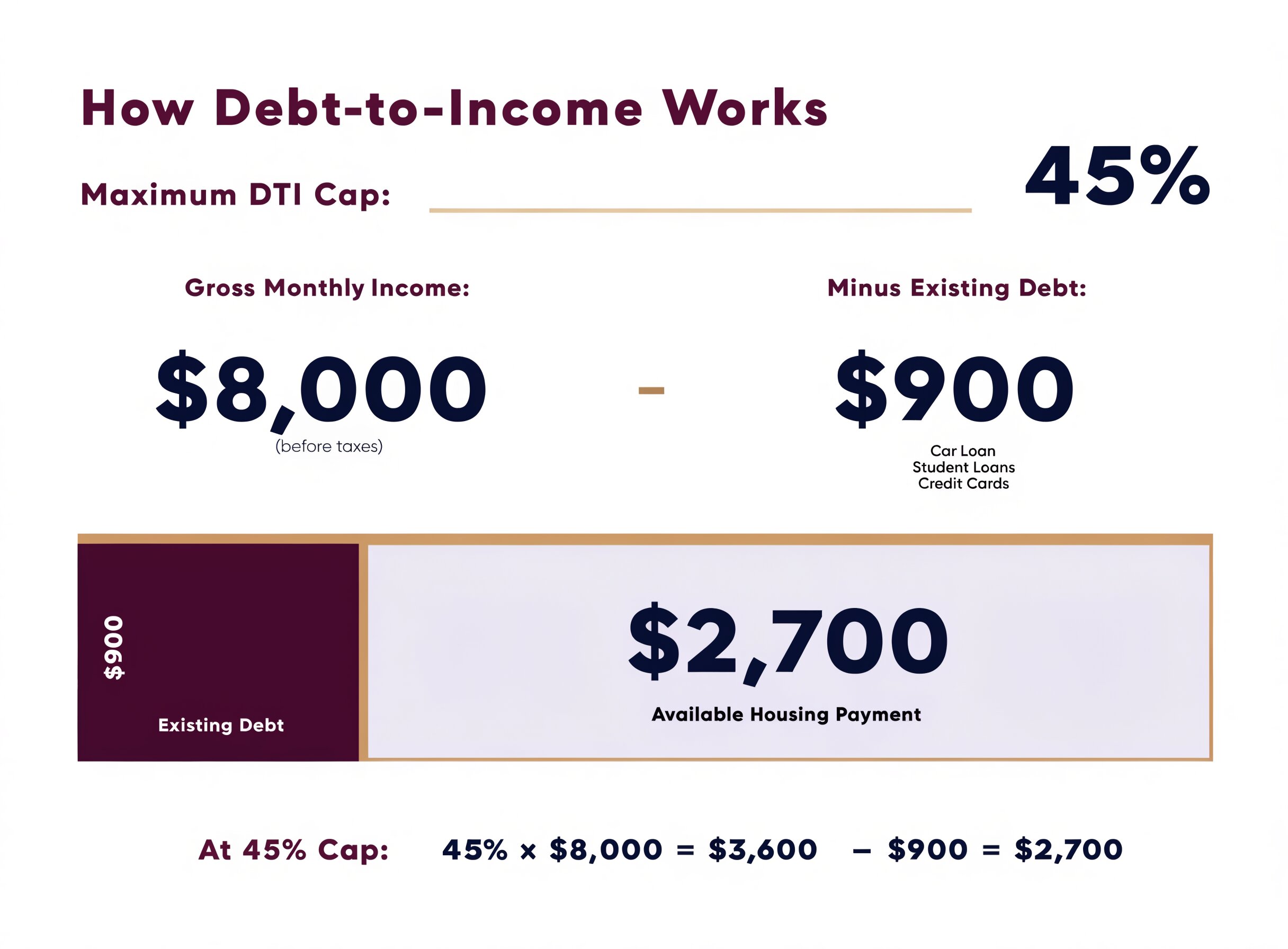 Debt-to-income ratio example for a King County WA mortgage at a 45 percent cap