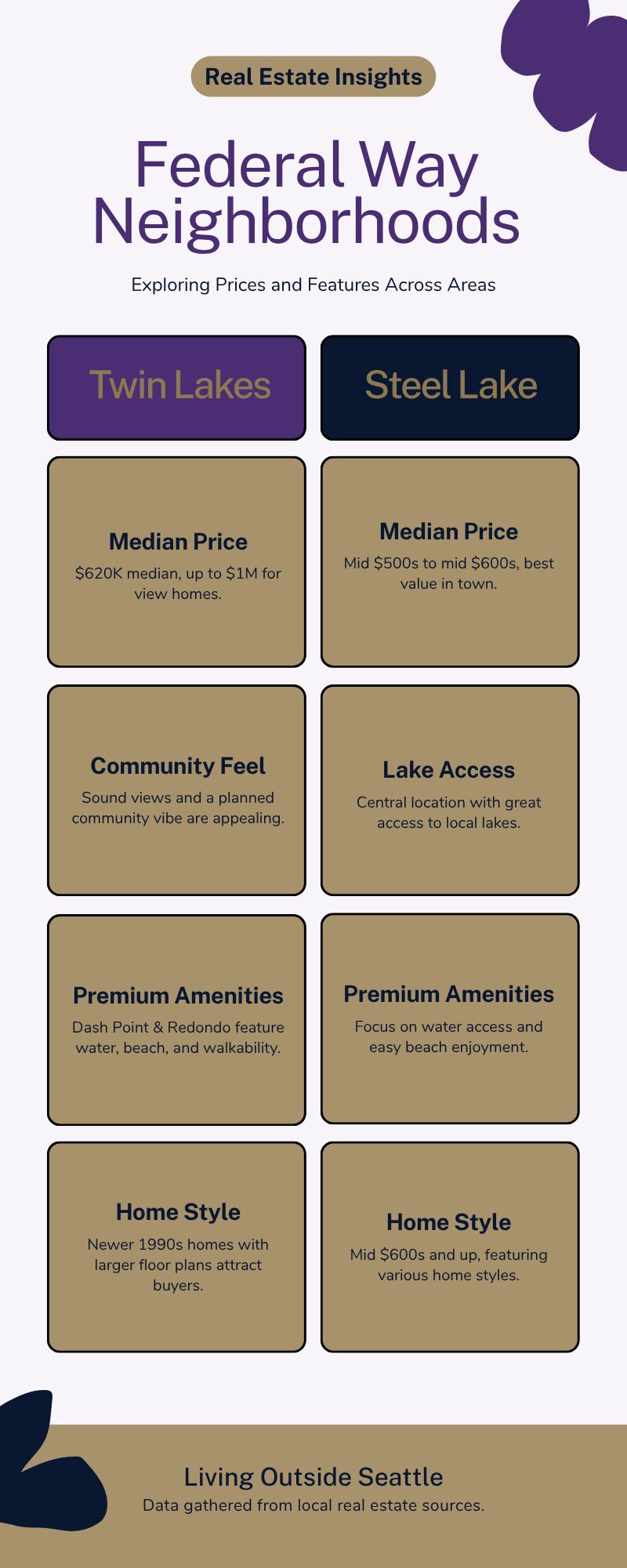 Federal Way neighborhoods compared by budget and price range, King County WA