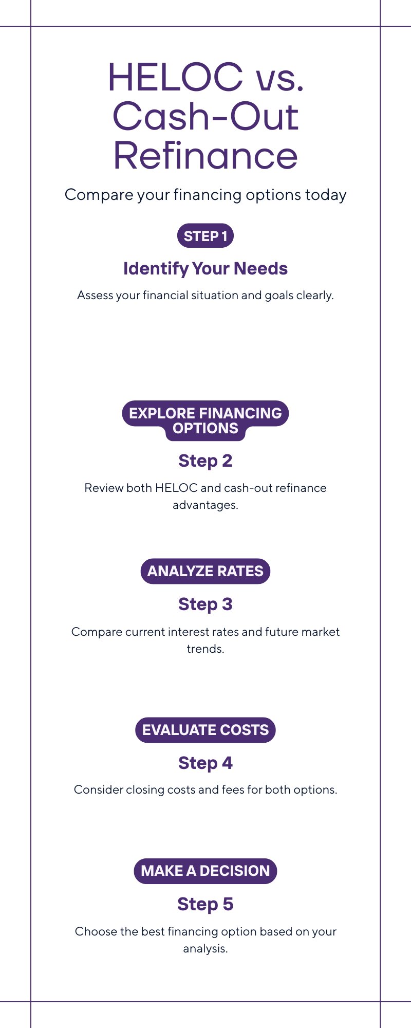 HELOC vs cash-out refinance comparison chart for King County homeowners showing rates costs and best use cases