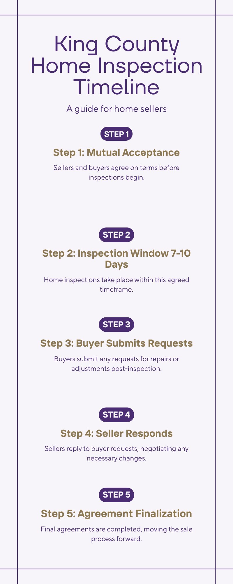Home inspection timeline for sellers in King County WA showing four steps from mutual acceptance to seller response