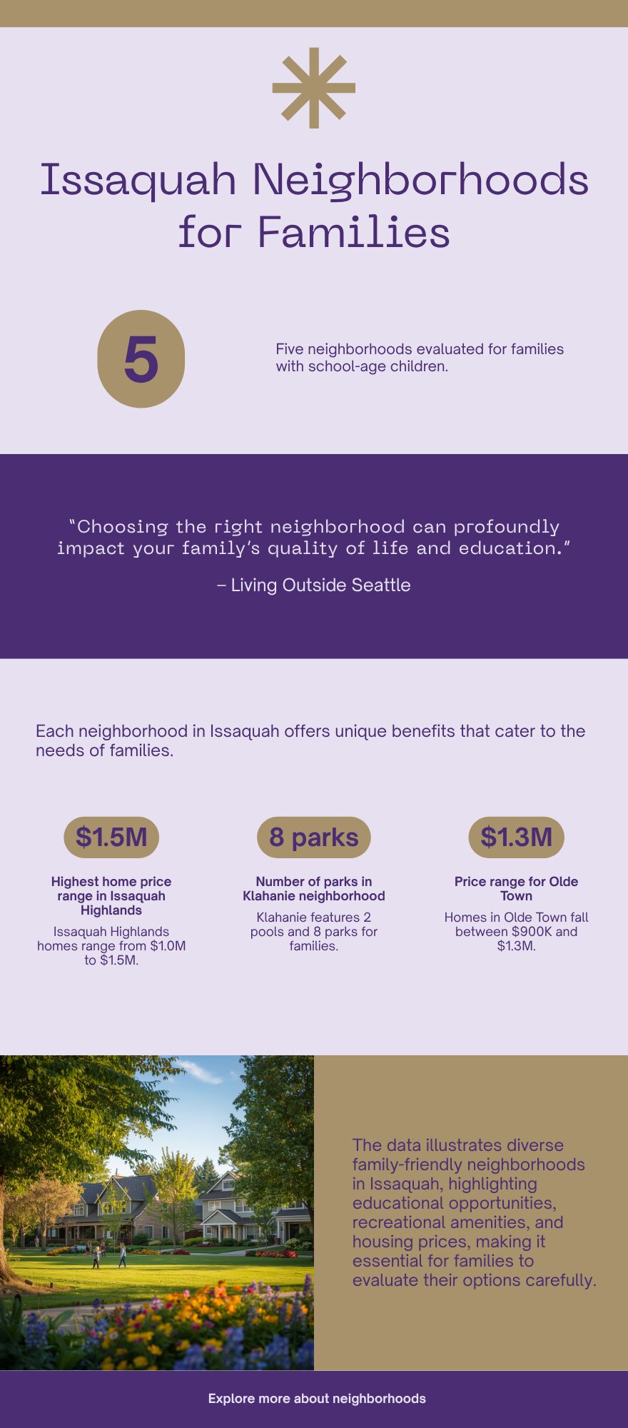 Issaquah neighborhood comparison infographic showing school zones, home price ranges, and key features for Issaquah Highlands, Klahanie, Sycamore, Olde Town, and Talus