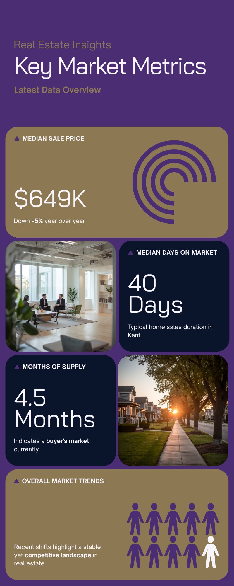 Kent WA 2026 real estate data card showing median price $649K, 40 days on market, 4.5 months of supply