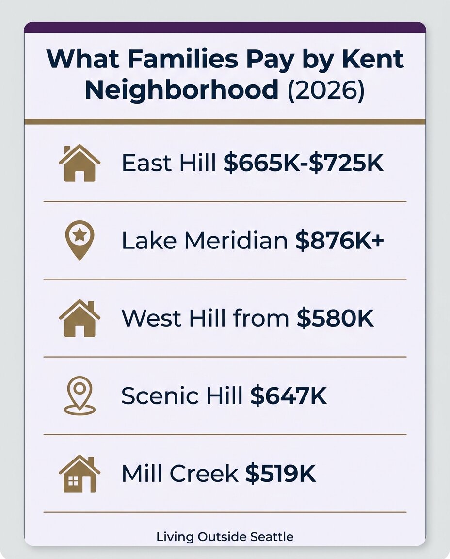 Kent WA home prices by neighborhood 2026, East Hill to Mill Creek