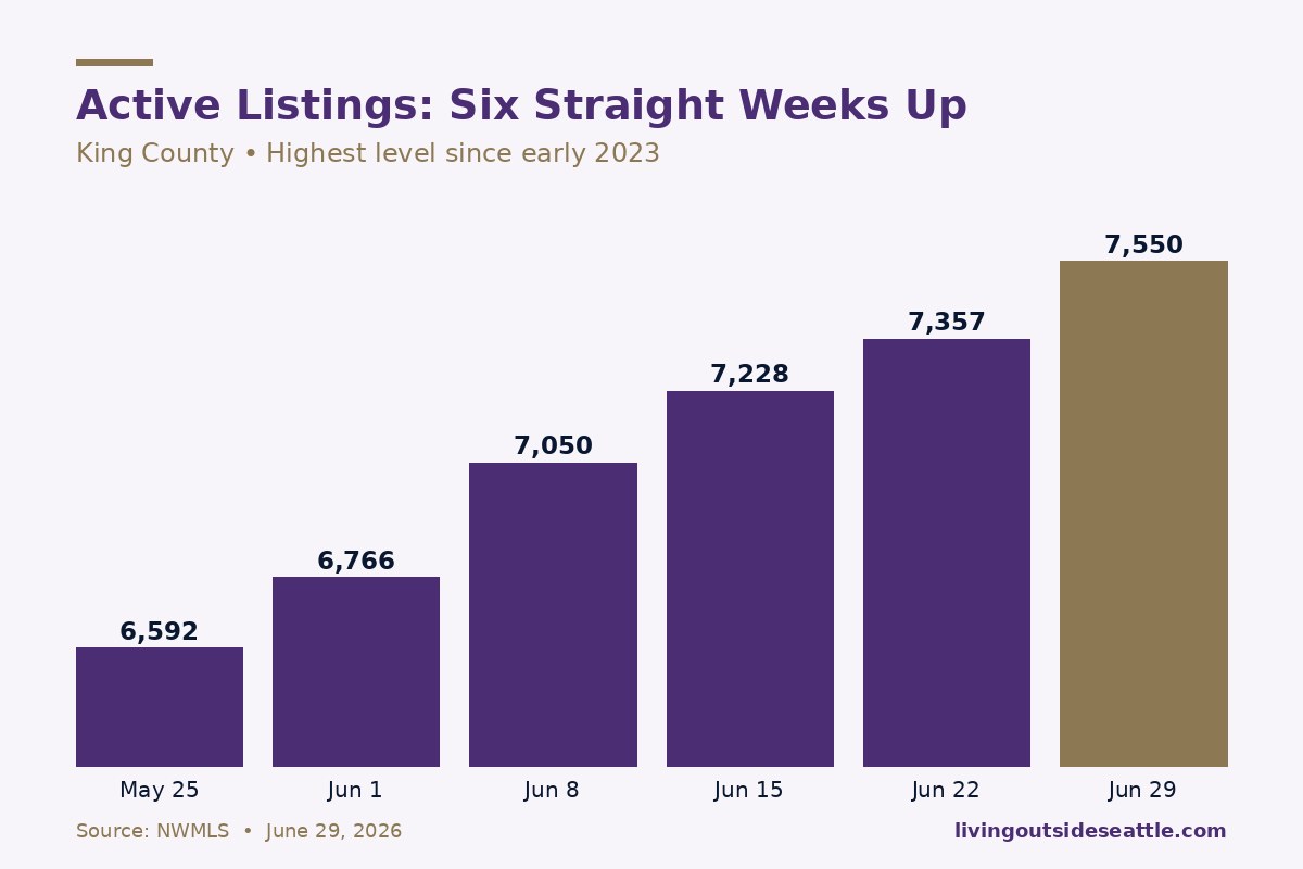 King County active listings climbing six straight weeks to 7,550 in June 2026