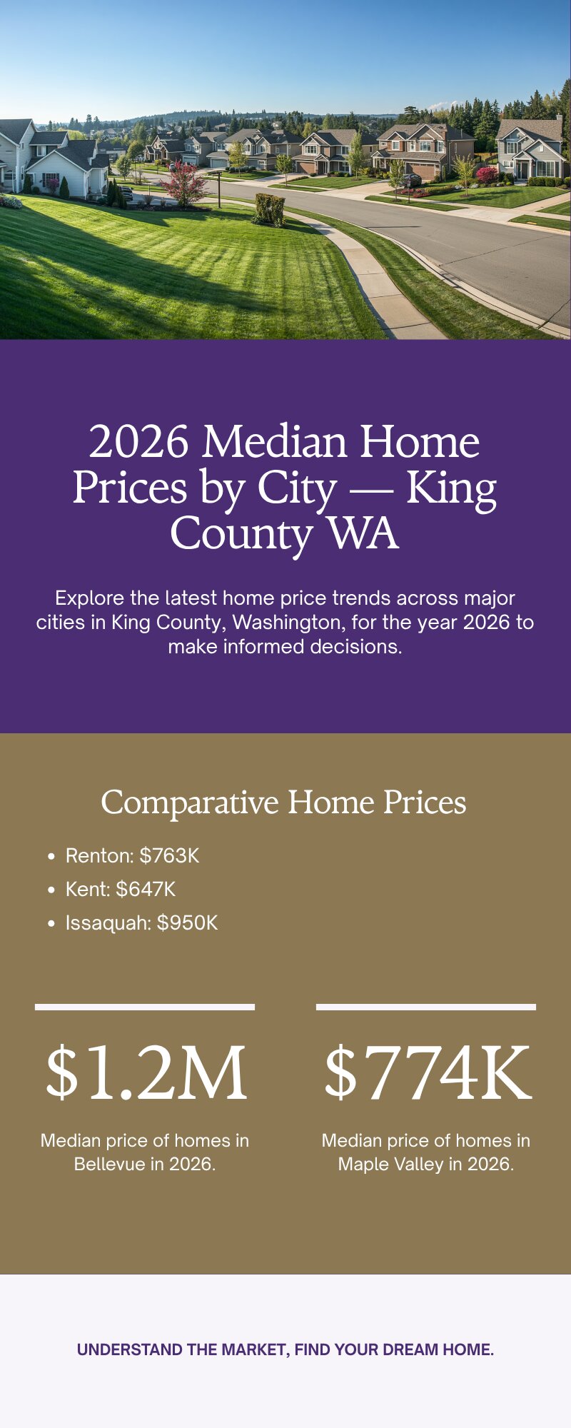 King County Washington 2026 median home prices by city — Renton, Kent, Auburn, Maple Valley, Issaquah, Bellevue comparison chart