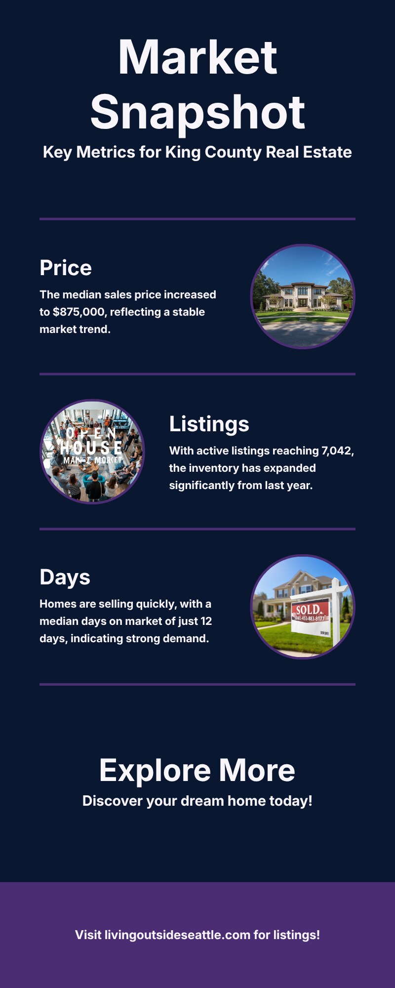 King County market snapshot June 2026: $875K median, 7,042 listings, 12 days, 100% sale-to-list