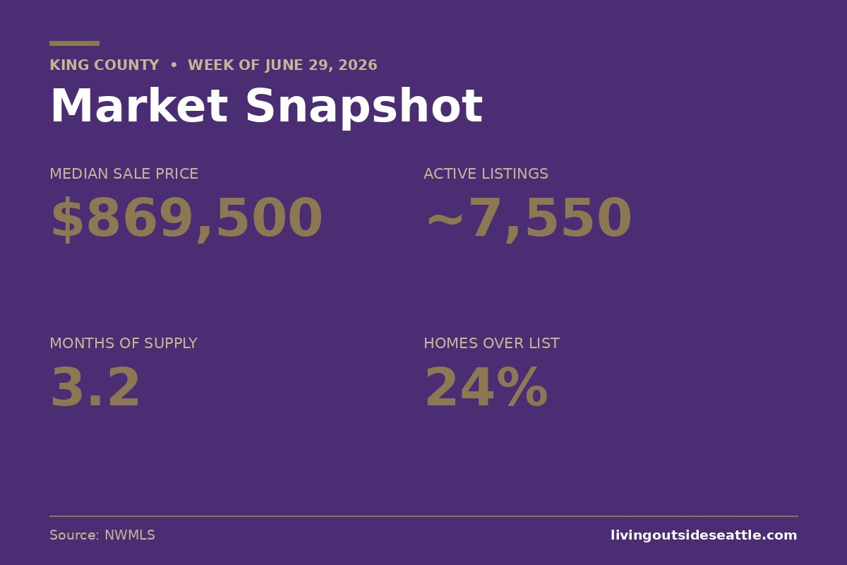 King County market snapshot June 29 2026 with median price, active listings, months of supply, and percent over list